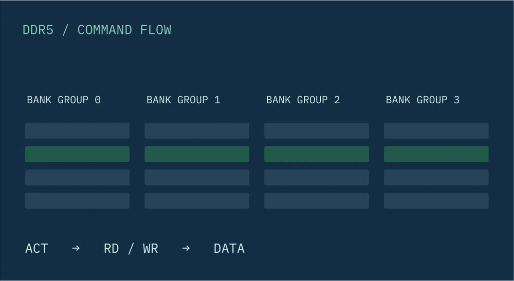 DDR5: four bank groups and the command sequence ACT → RD / WR → DATA